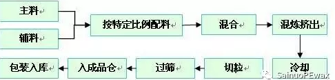 聚乙烯蠟