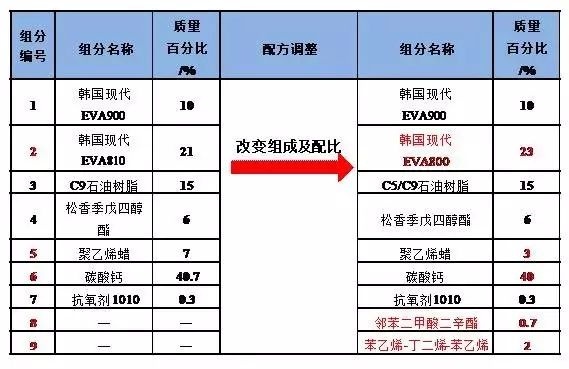 青島賽諾 表三
