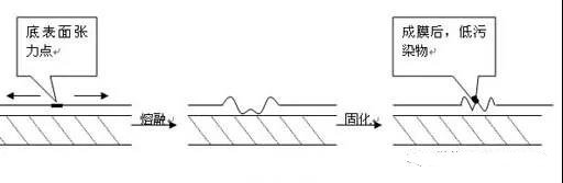 粉末涂料專用聚乙烯蠟